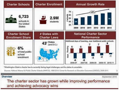 The charter school sector has grown while improving performance and achieving advocacy wins. 